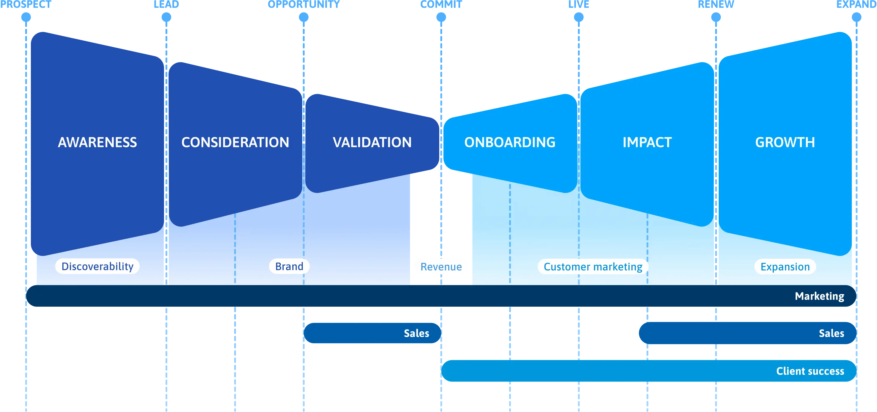 Buyer journey diagram